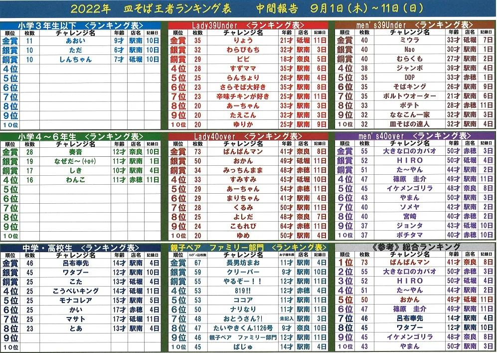 皿そば王者決定戦　中間報告