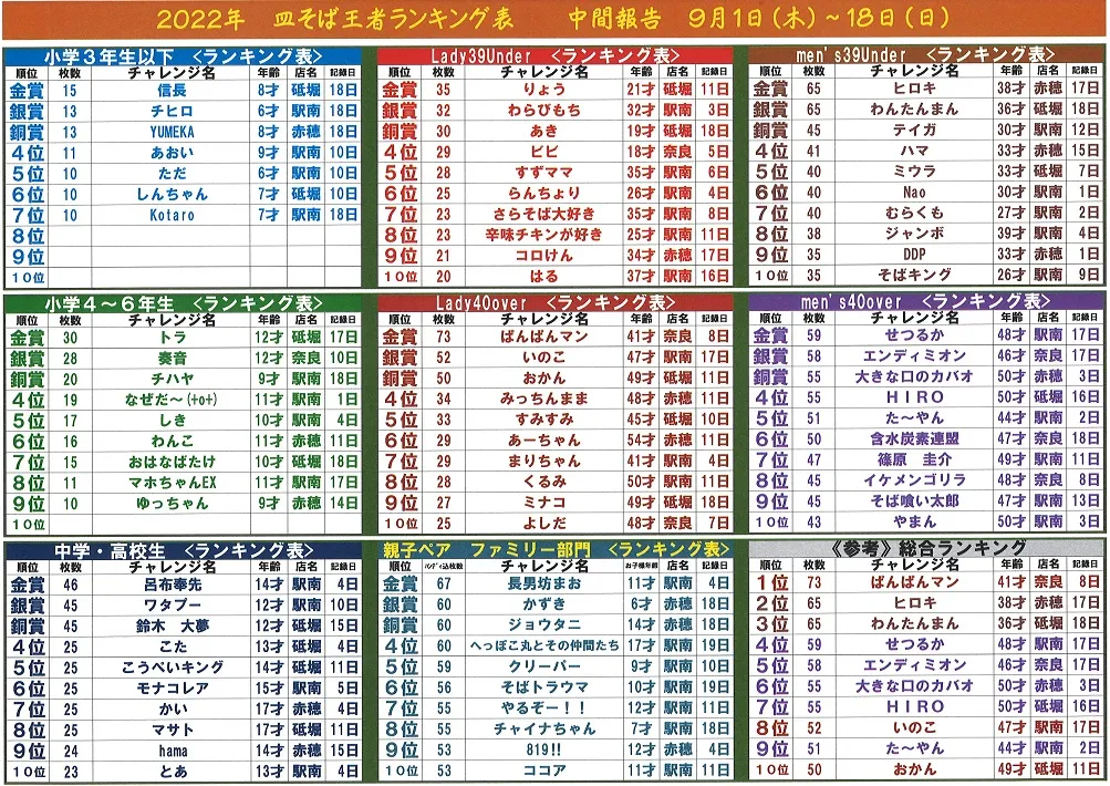 皿そば王者決定戦　中間報告（1日～18日）