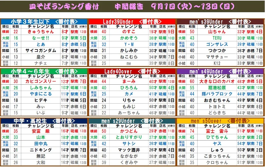 皿そば王者決定戦　中間報告