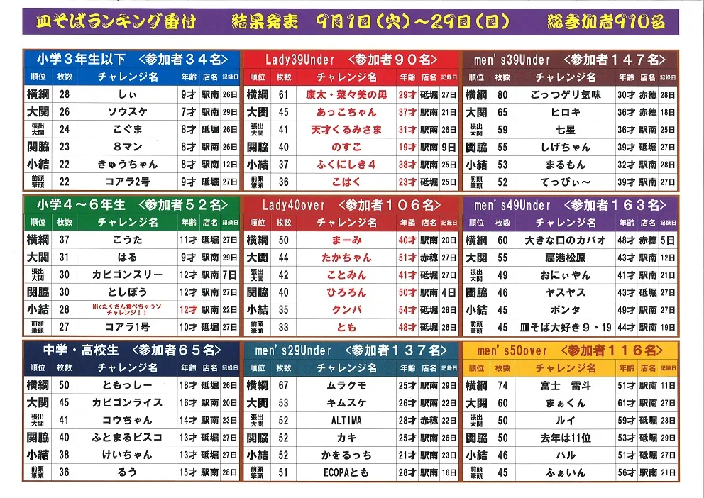 皿そば王者決定戦　上位入賞者発表！！