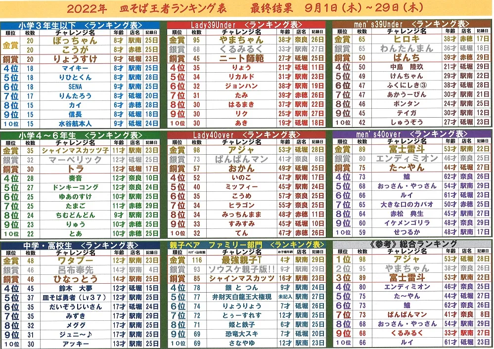 皿そば王者決定戦！　結果発表♪♪