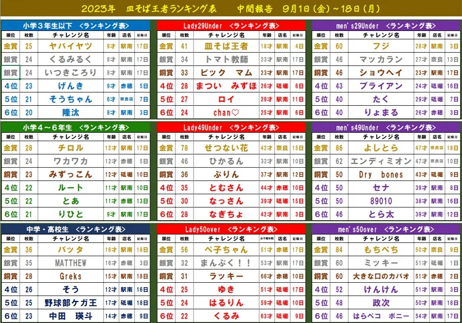 皿そば王者決定戦！18日までの中間報告です。