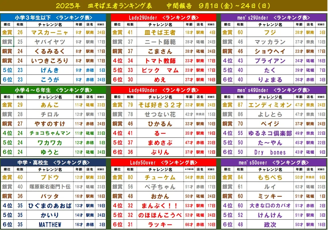 皿そば王者決定戦！24日までの中間報告です。
