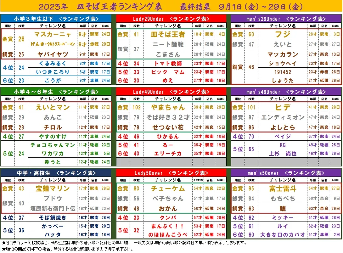 皿そば王者決定戦、最終結果発表♪