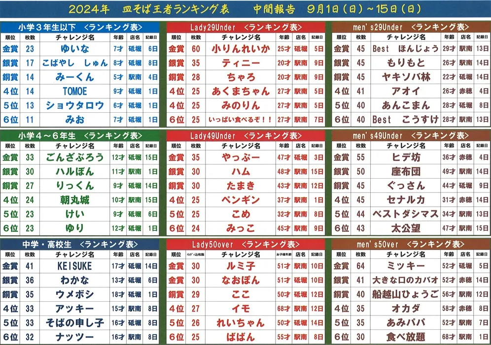 皿そば王者決定戦、15日（日）までの中間報告再集計分です。