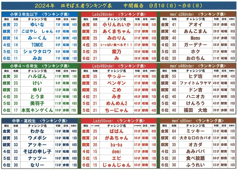 皿そば王者決定戦、8日（日）までの中間報告です。