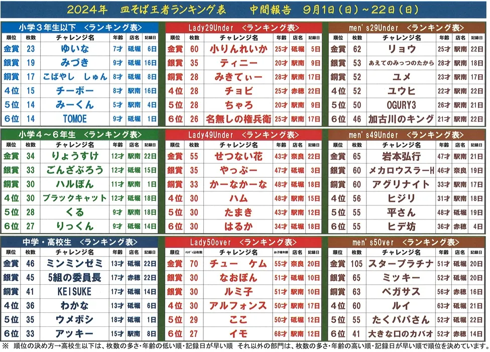 皿そば王者決定戦、22日（日）までの中間報告です。