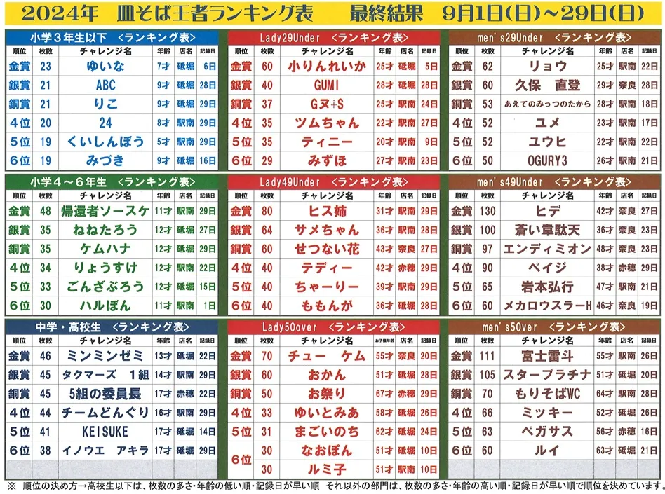 皿そば王者決定戦、結果発表！！