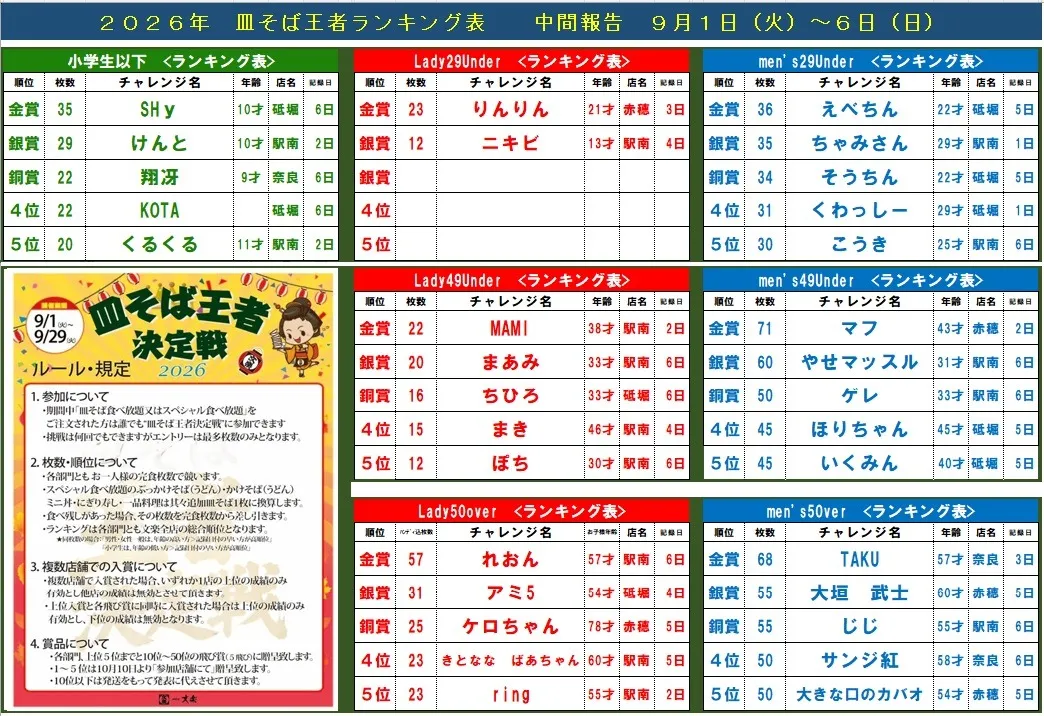 皿そば王者決定戦、中間発表！