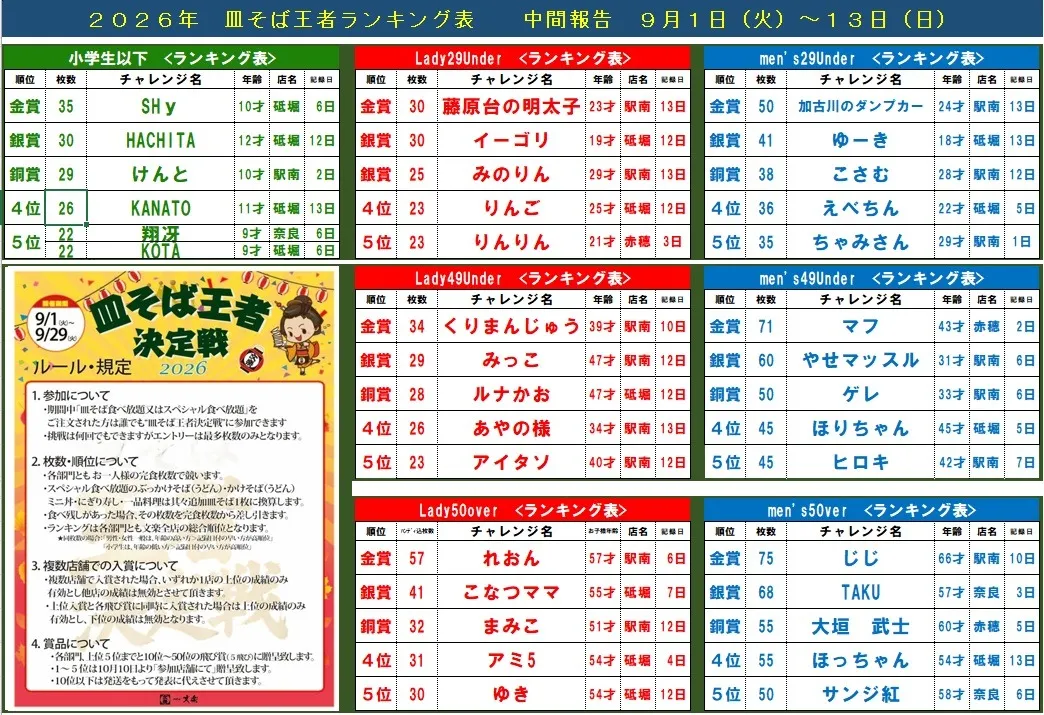 皿そば王者決定戦、2回目中間発表！