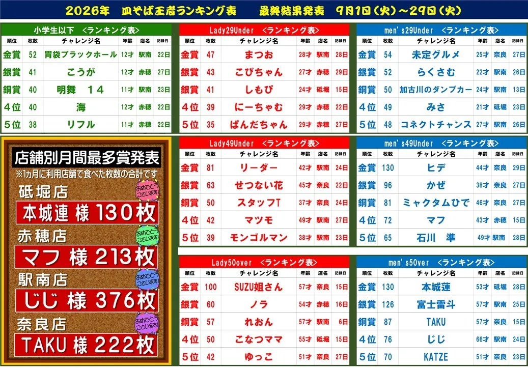 2026皿そば王者決定戦、結果発表