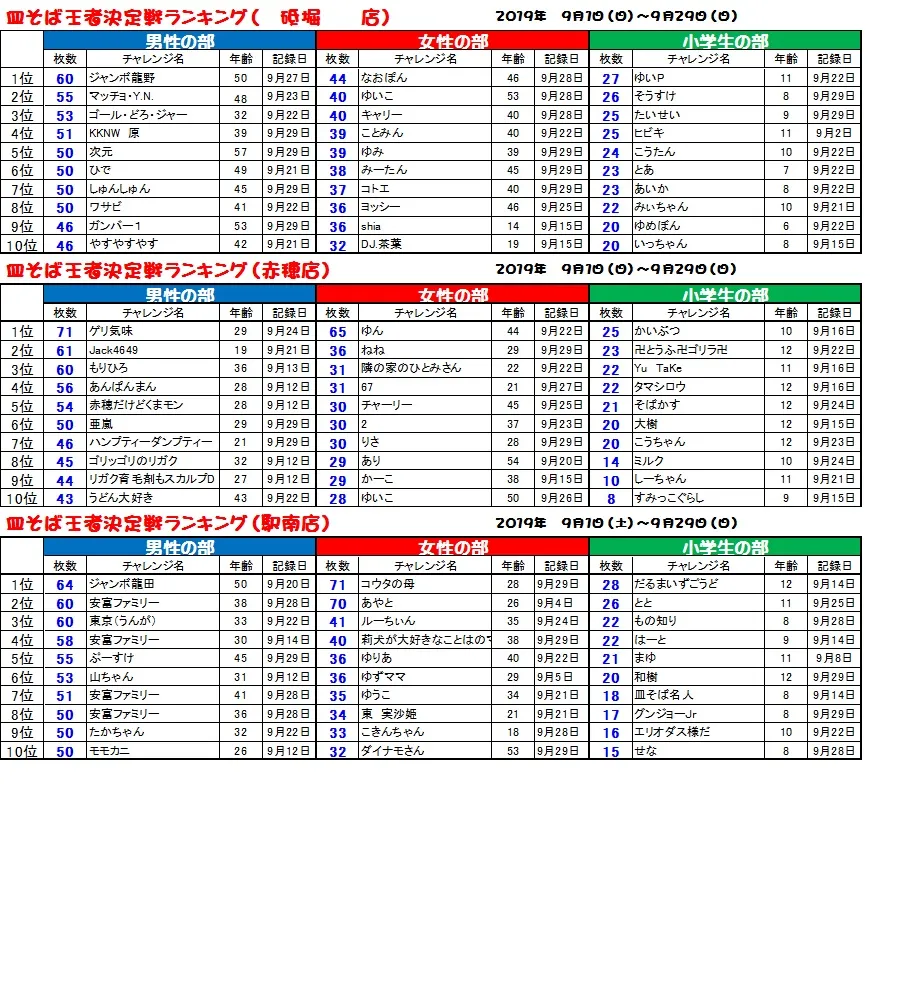 皿そば王者決定戦ランキング結果発表！！！