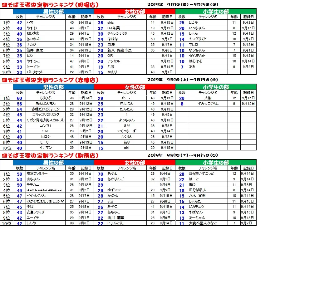 皿そば王者決定戦ランキング中間発表！！！